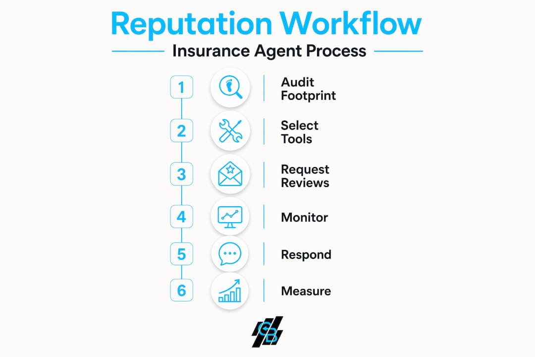 Infographic visualizing insurance reputation workflow process