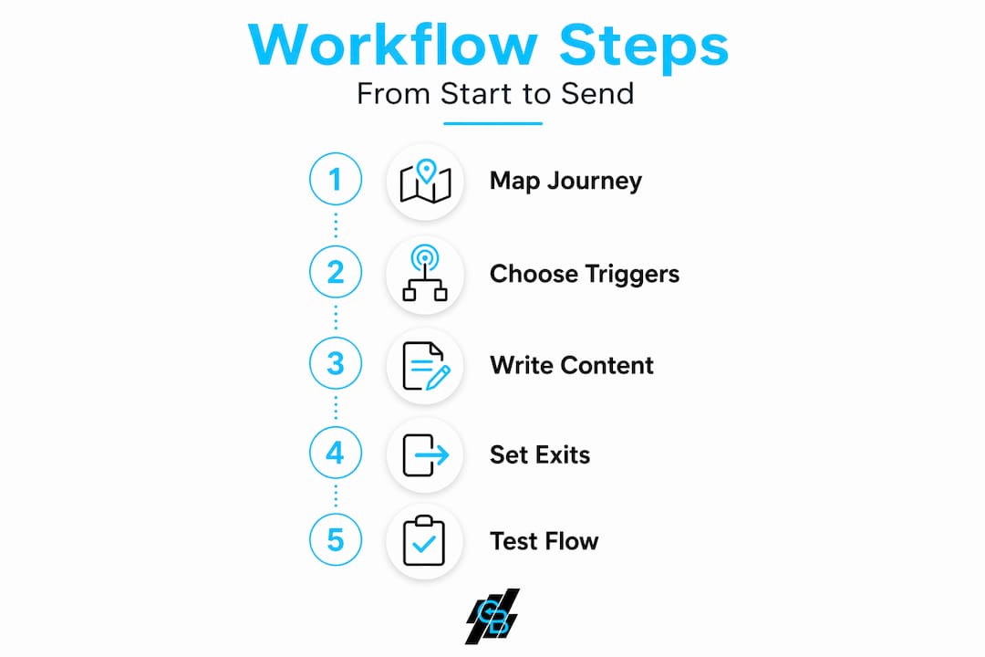 Infographic email workflow five step process