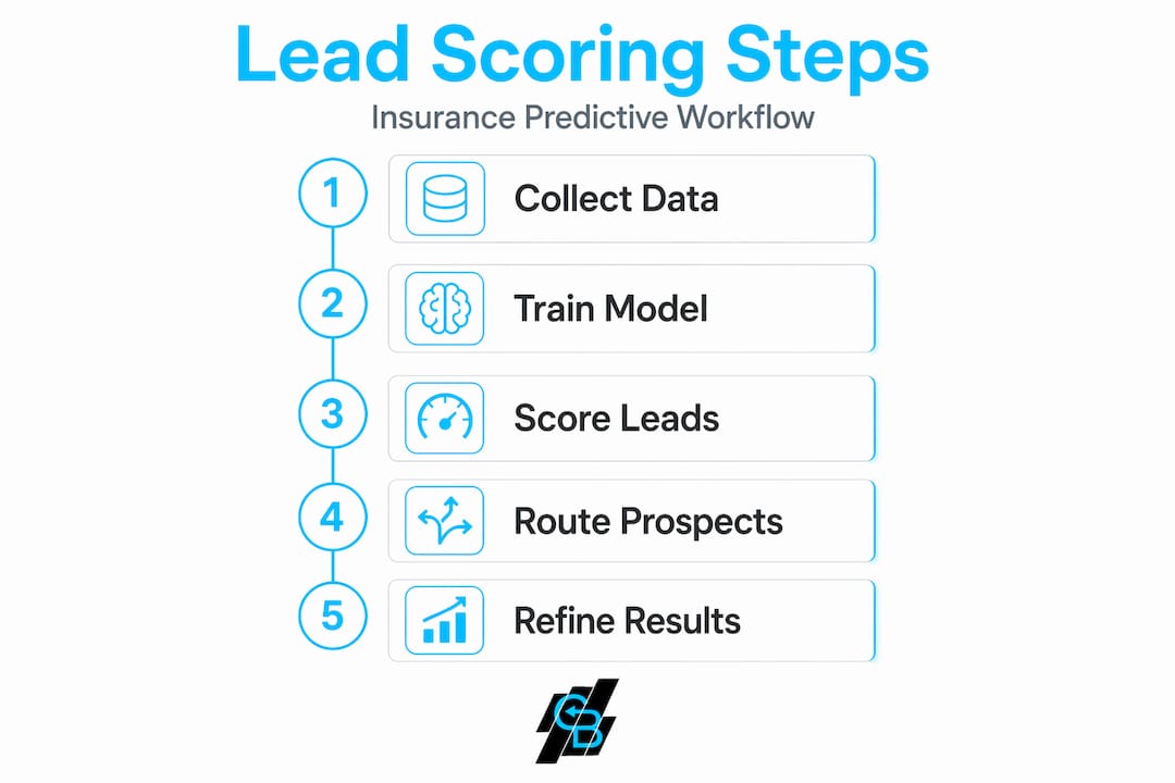 Infographic visualizing lead scoring workflow steps
