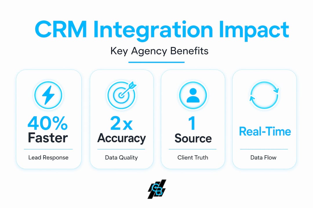 Infographic showing CRM integration impact on agencies