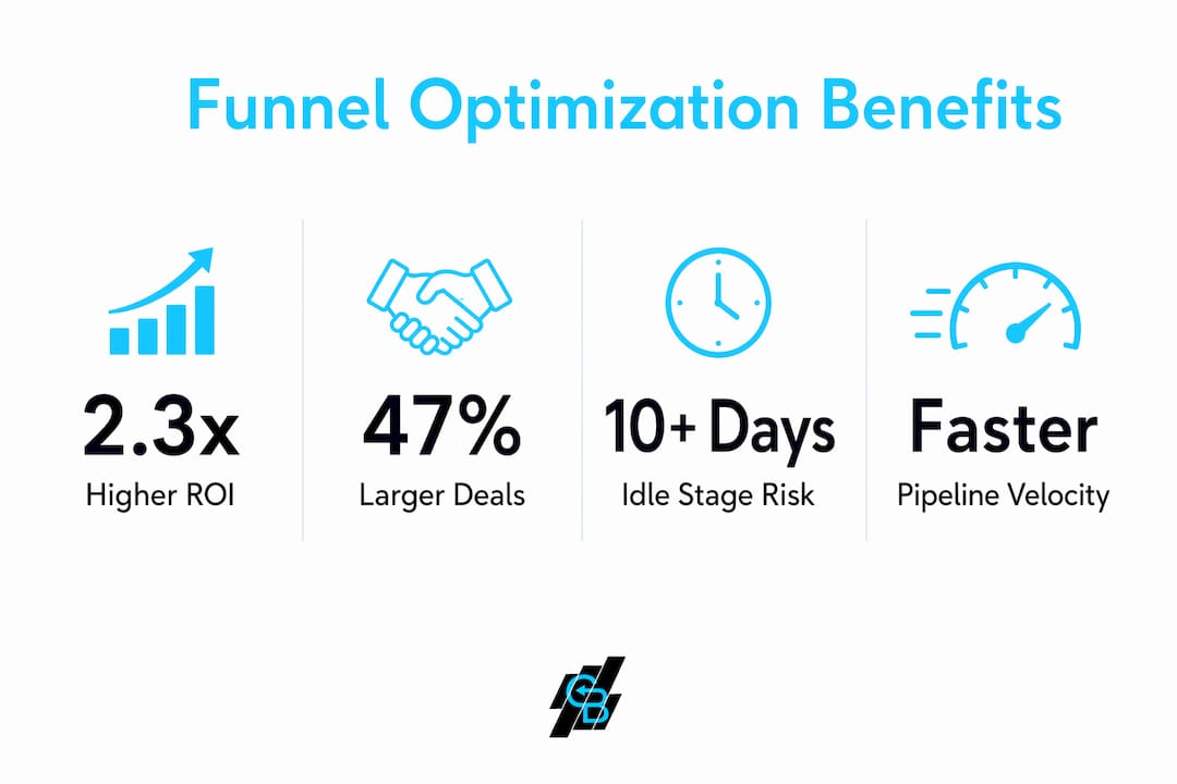 Infographic highlighting key sales funnel optimization statistics