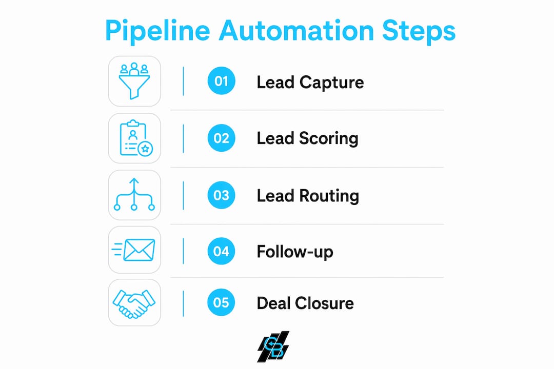 Infographic showing sales pipeline automation steps