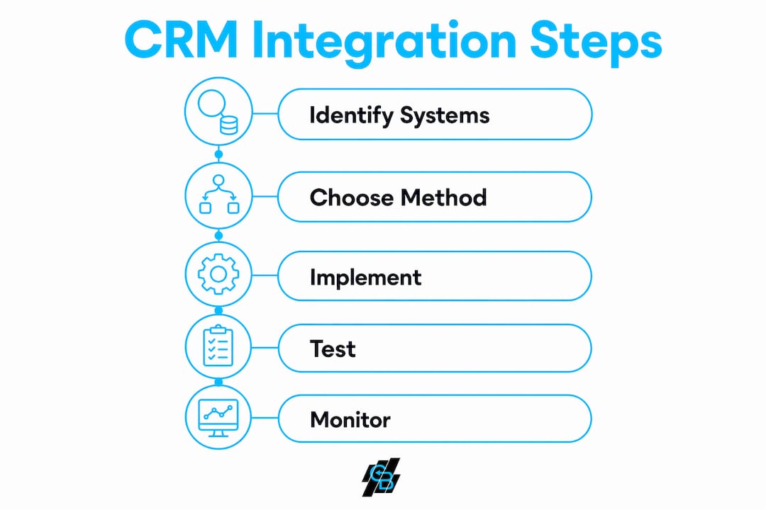 Infographic illustrating CRM integration process steps