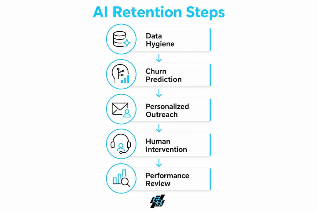 Infographic illustrating AI-powered insurance client retention steps
