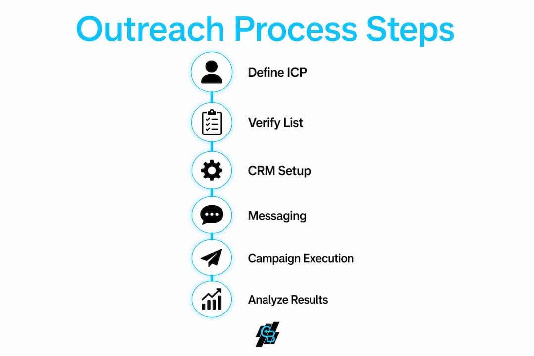 Infographic illustrating customer outreach steps