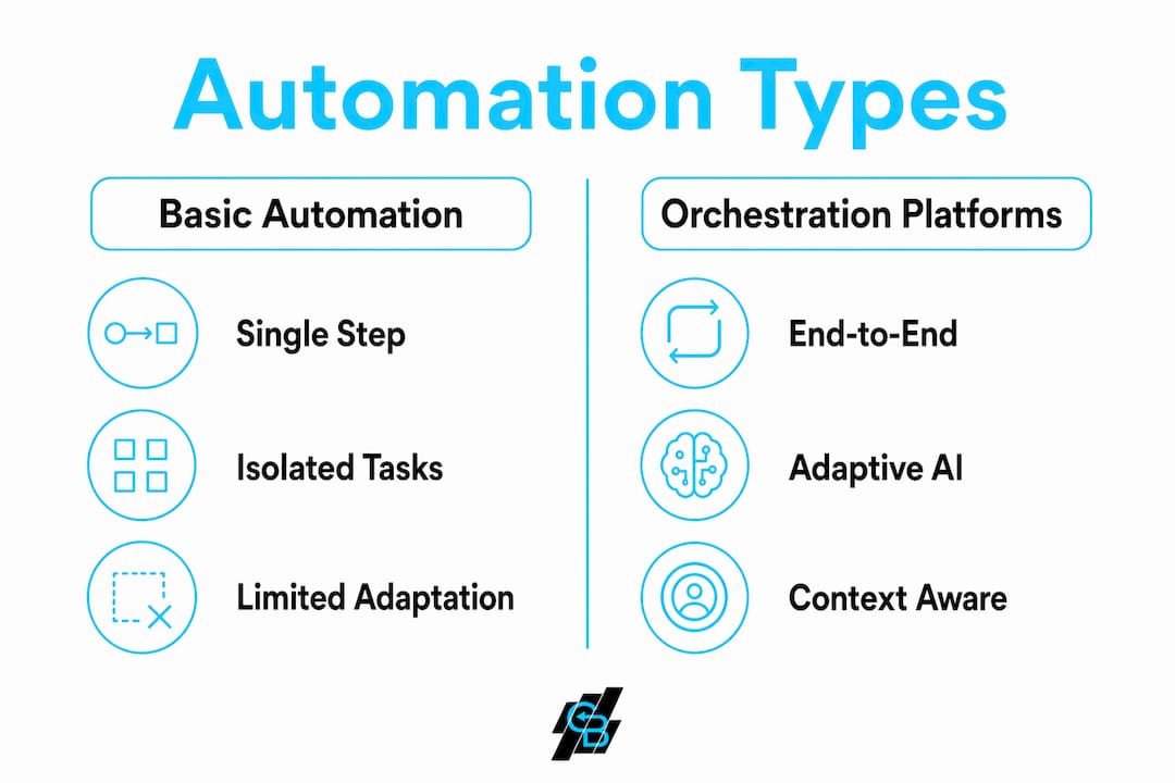 Infographic comparing automation types in insurance