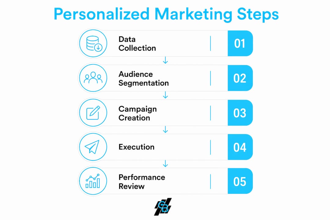 Infographic illustrating steps of personalized marketing process