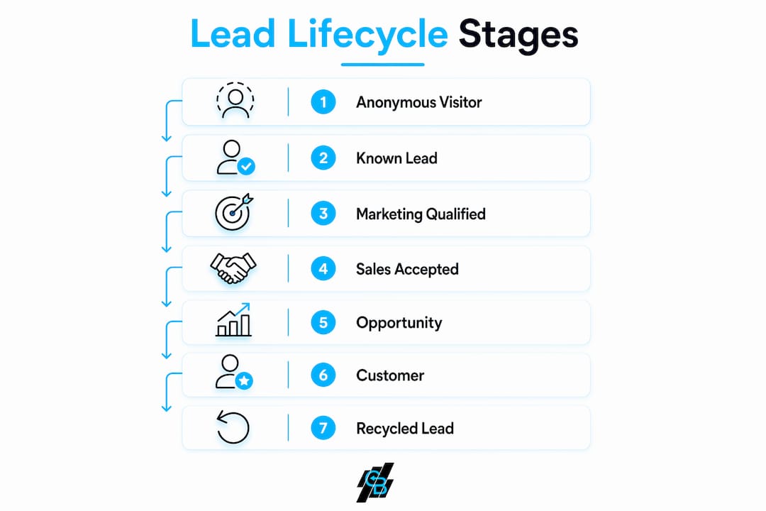 Infographic of lead lifecycle stages