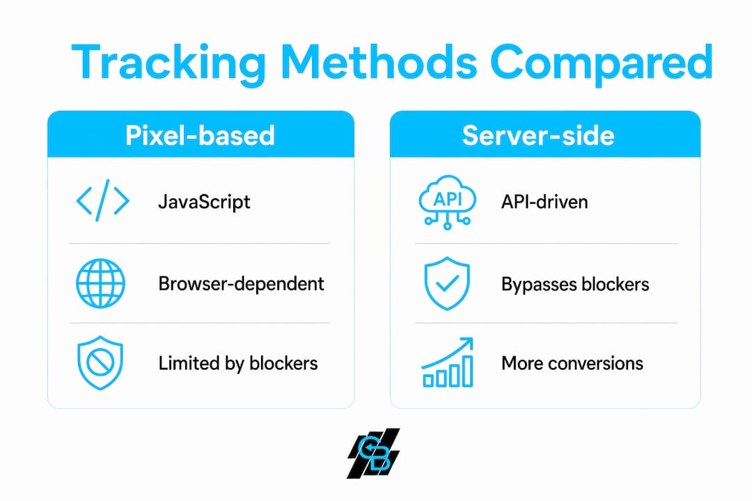 Infographic comparing pixel-based and server-side ad tracking