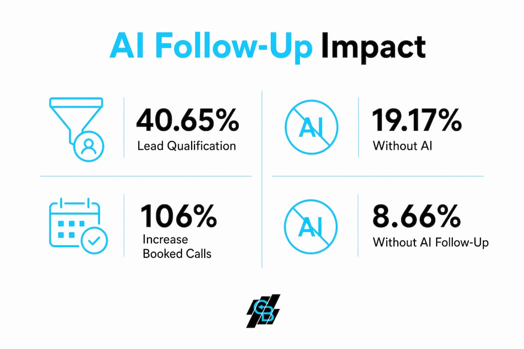 Infographic showing AI follow-up impact statistics