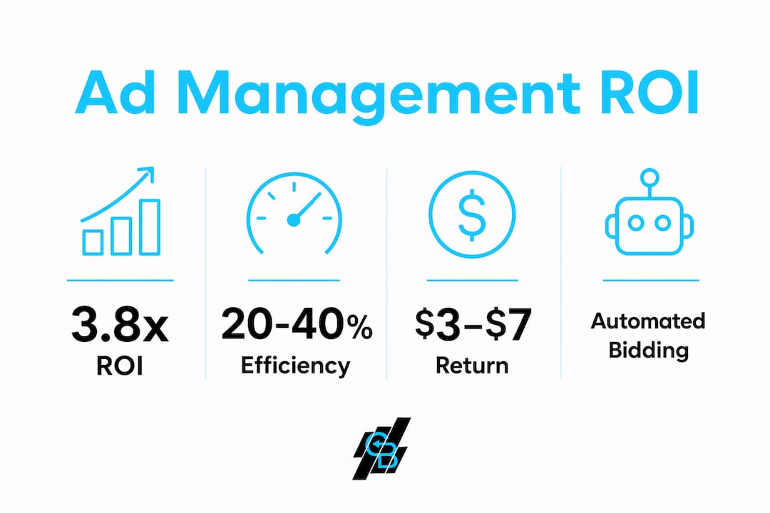Infographic showing ad management software ROI and benefits