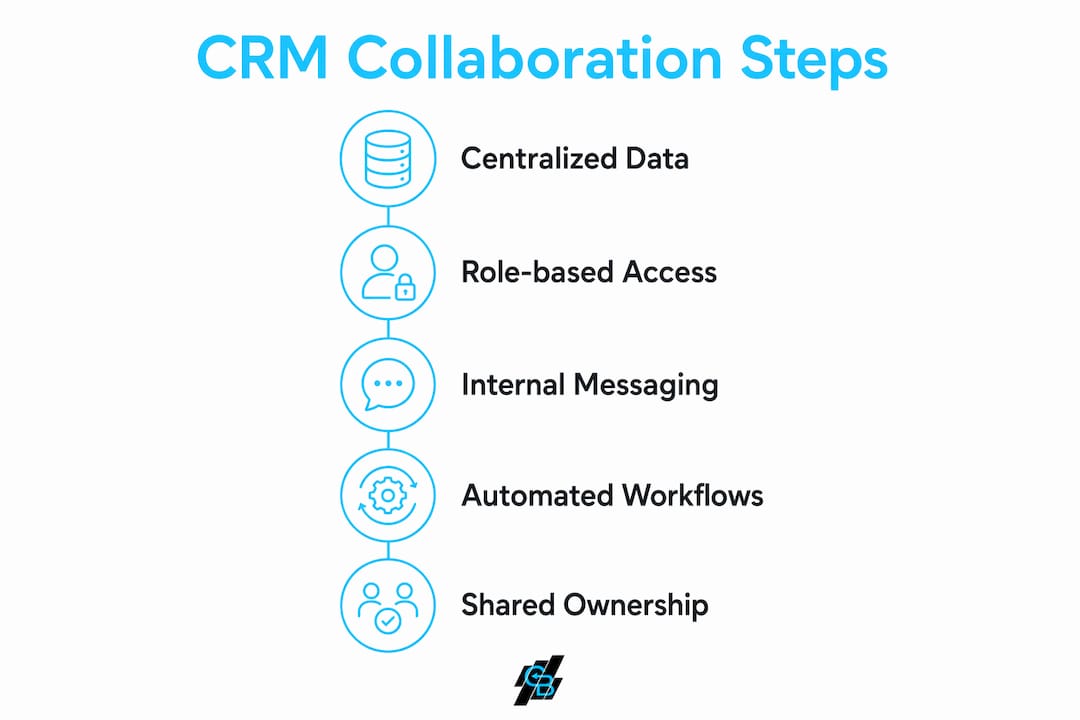 Infographic illustrating key features of collaborative CRM