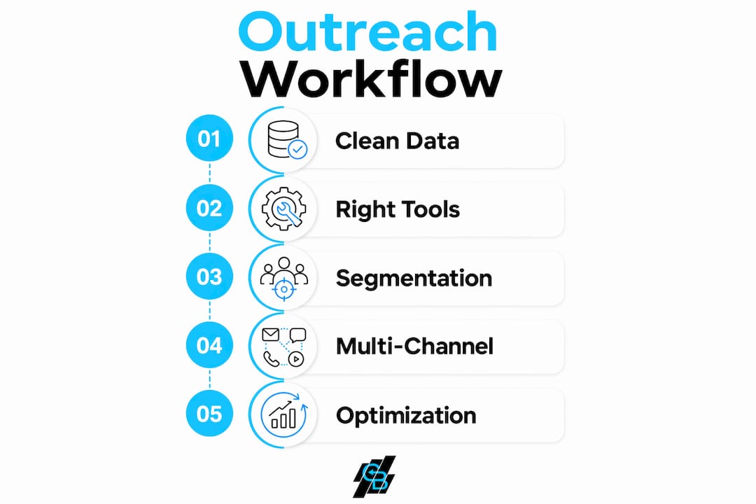 Infographic illustrating customer outreach workflow steps