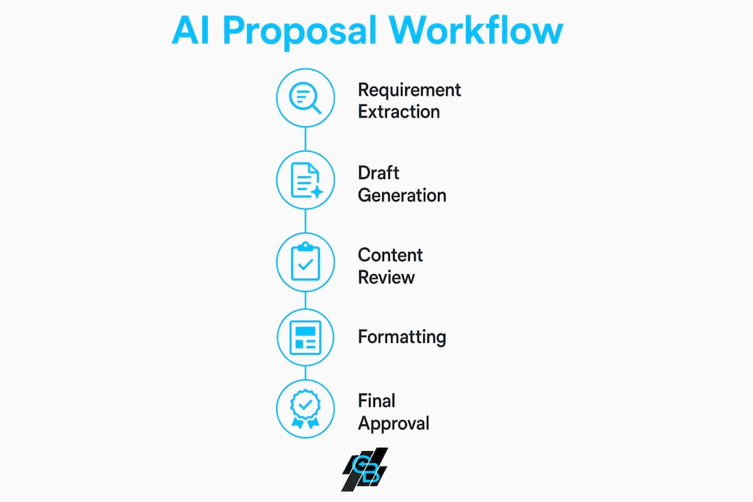 Infographic illustrating AI proposal workflow steps