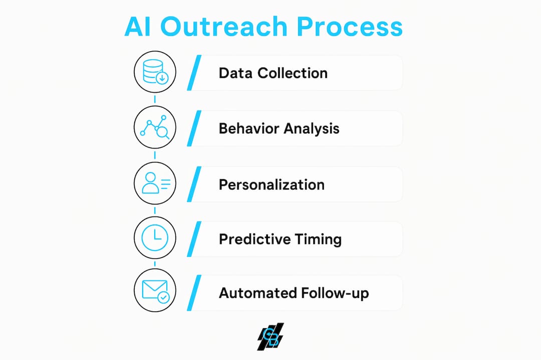 Infographic illustrating AI outreach process steps
