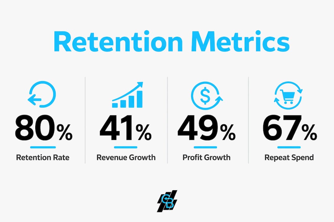Infographic illustrating key client retention metrics