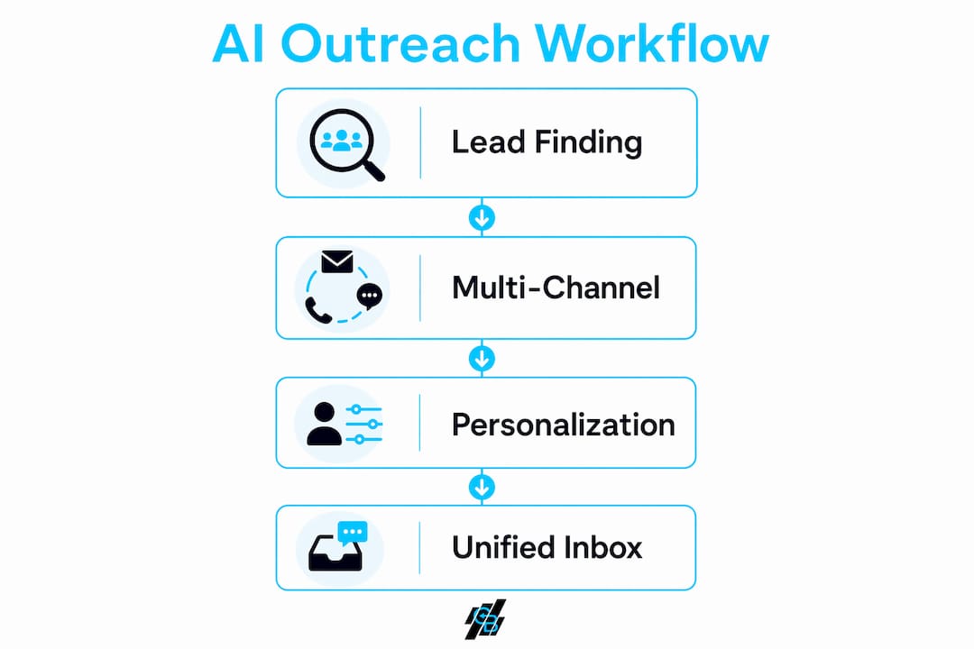 Infographic illustrating AI outreach workflow components