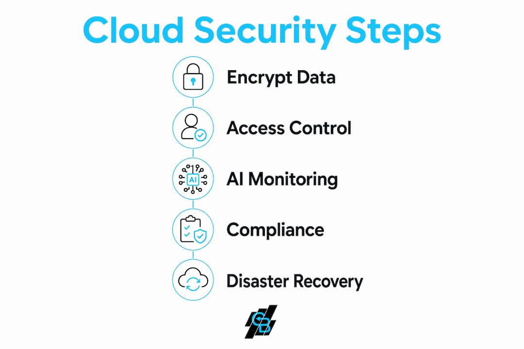 Infographic illustrating cloud security steps for CRM