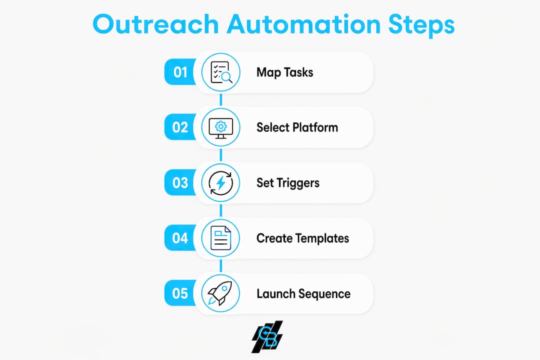 Infographic showing five automated client outreach steps