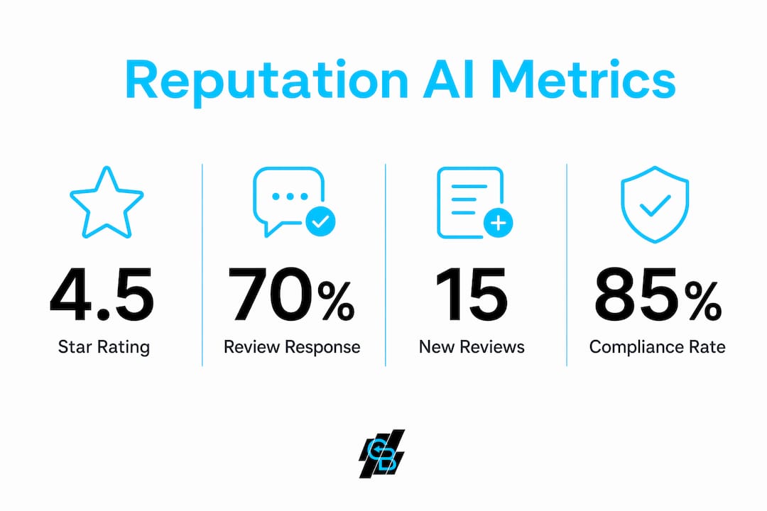 Infographic showing AI reputation management KPIs