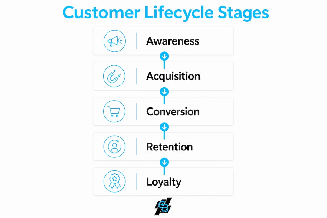Infographic of five customer lifecycle stages in vertical flow