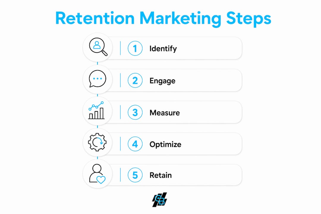 Infographic illustrating retention marketing process