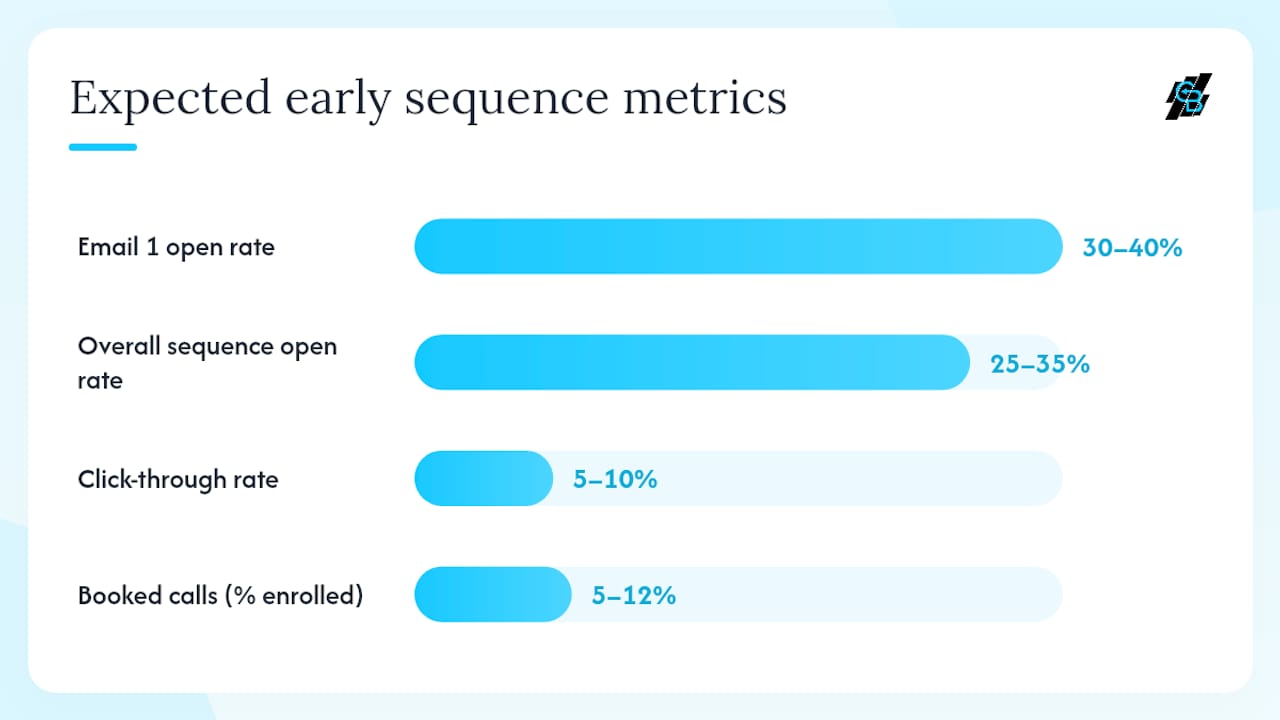 Worked example: 6-email lead nurture sequence in Callbackcrm — overview diagram