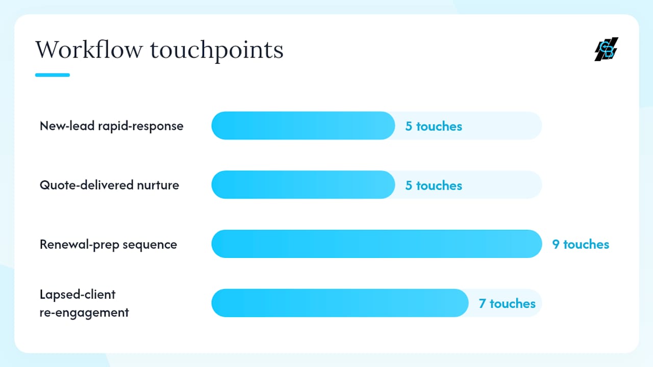 Seven high-impact automation workflows you can deploy this week — overview diagram