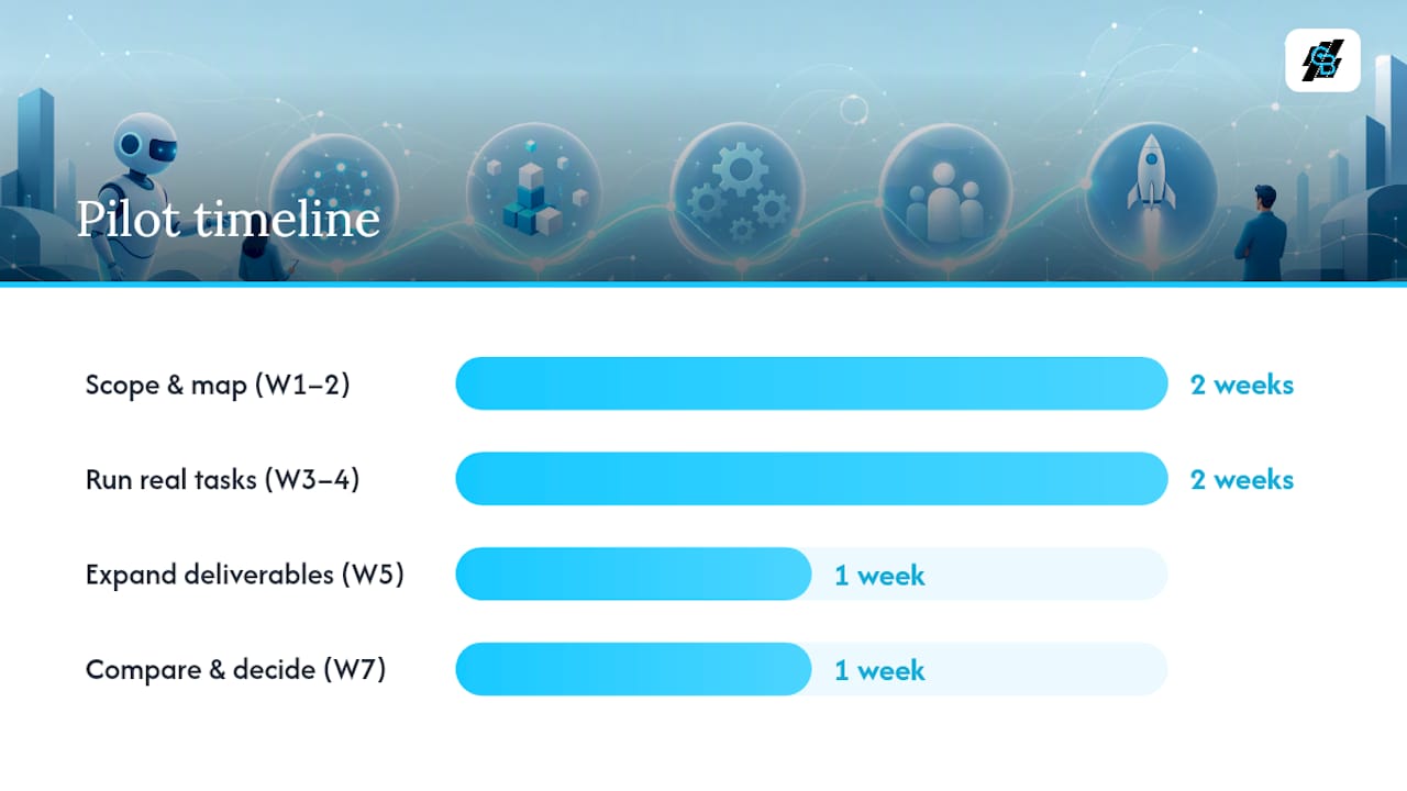 Timeline diagram of AI assistant pilot program steps