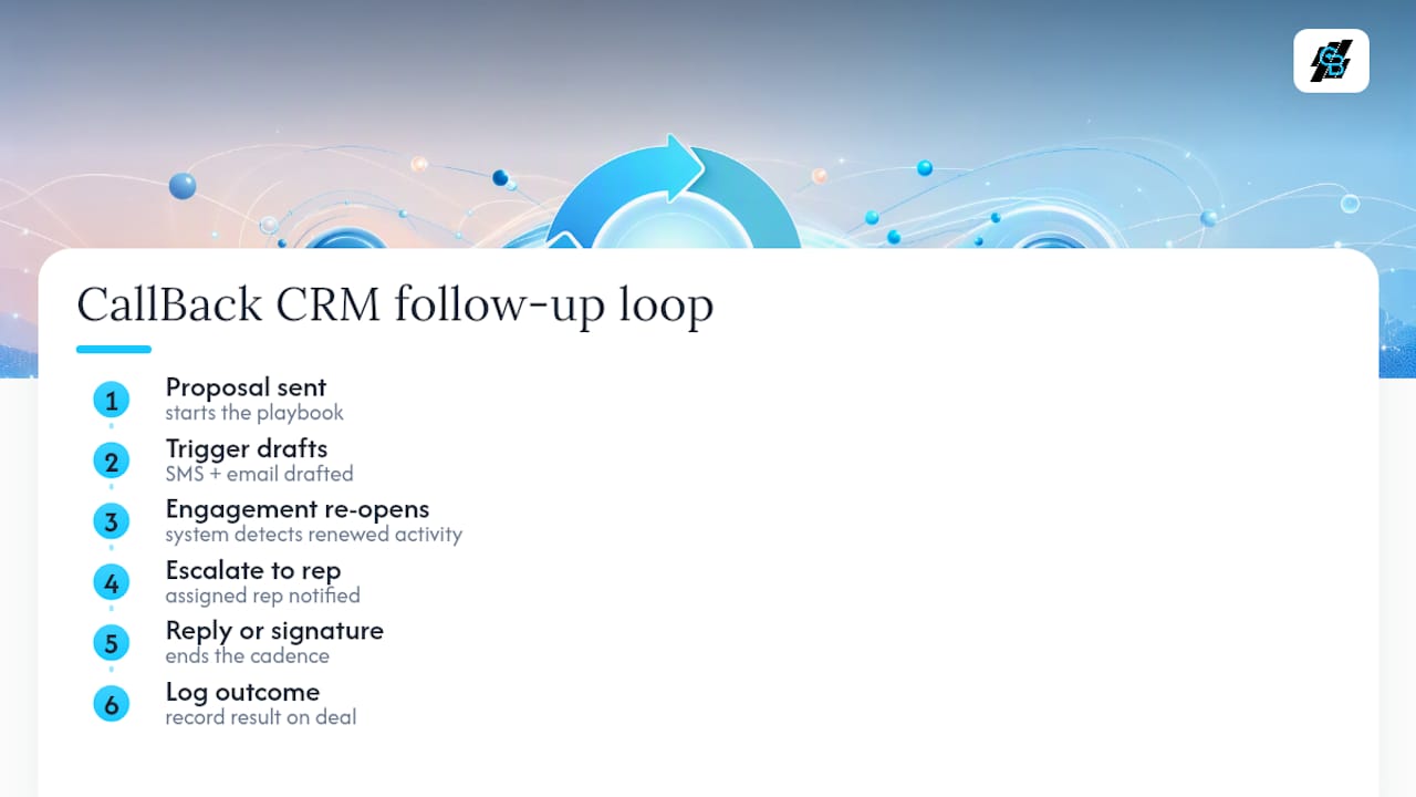 A Working Implementation From CallBack CRM's Playbook — overview diagram