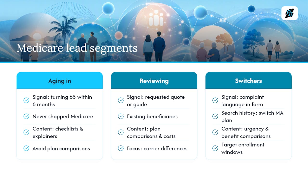 Three Medicare lead journey stages and signals