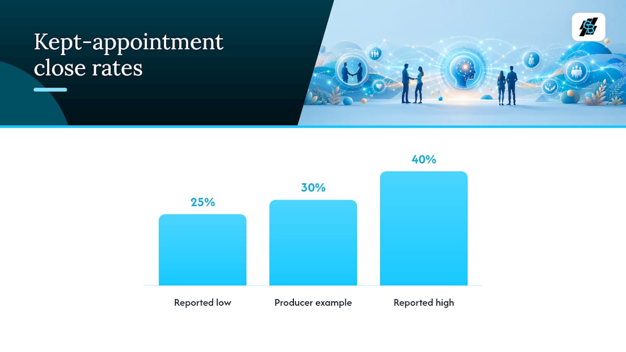 How Much ROI Do Preset Appointments Actually Deliver? — overview diagram