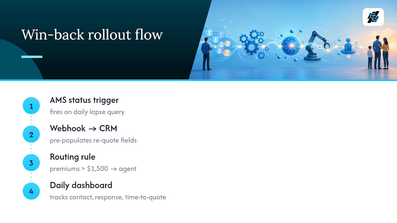 Three-step insurance win-back automation flow