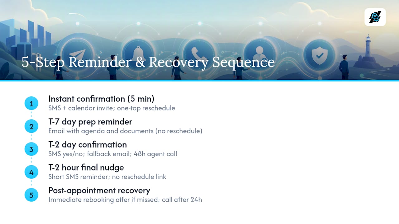 How Do You Build the 5-Step Reminder and Recovery Sequence? — overview diagram