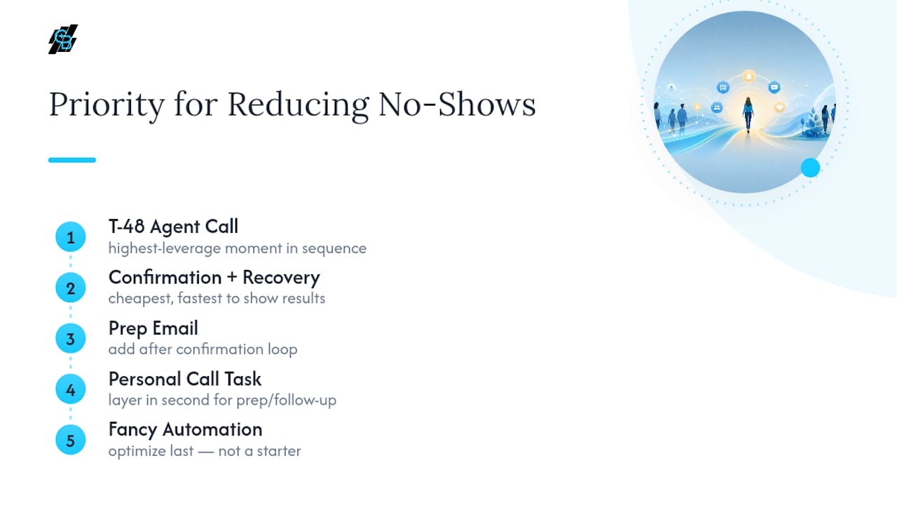 Why Most No-Show Advice Gets the Priority Order Wrong — overview diagram