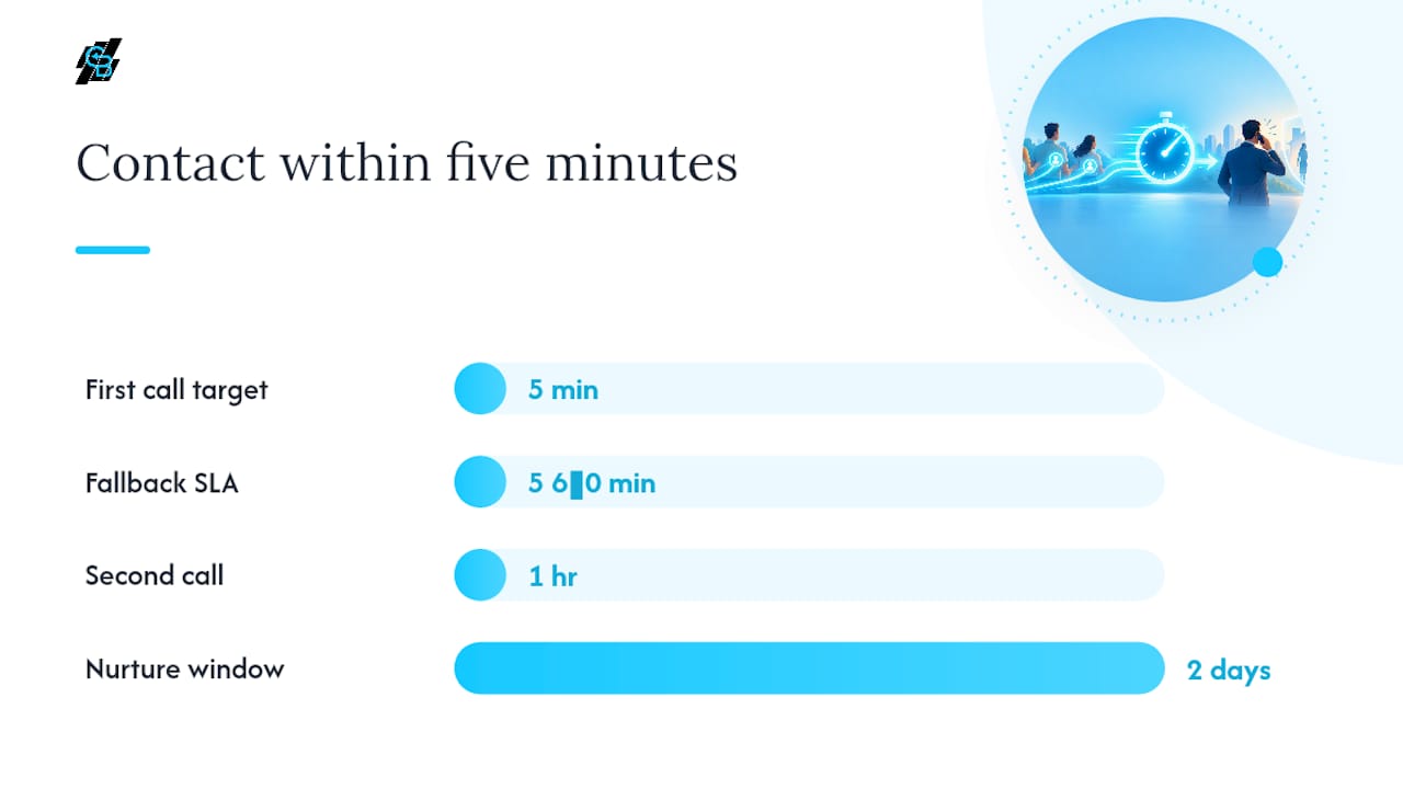 How Fast Should You Contact a Facebook Lead? — overview diagram