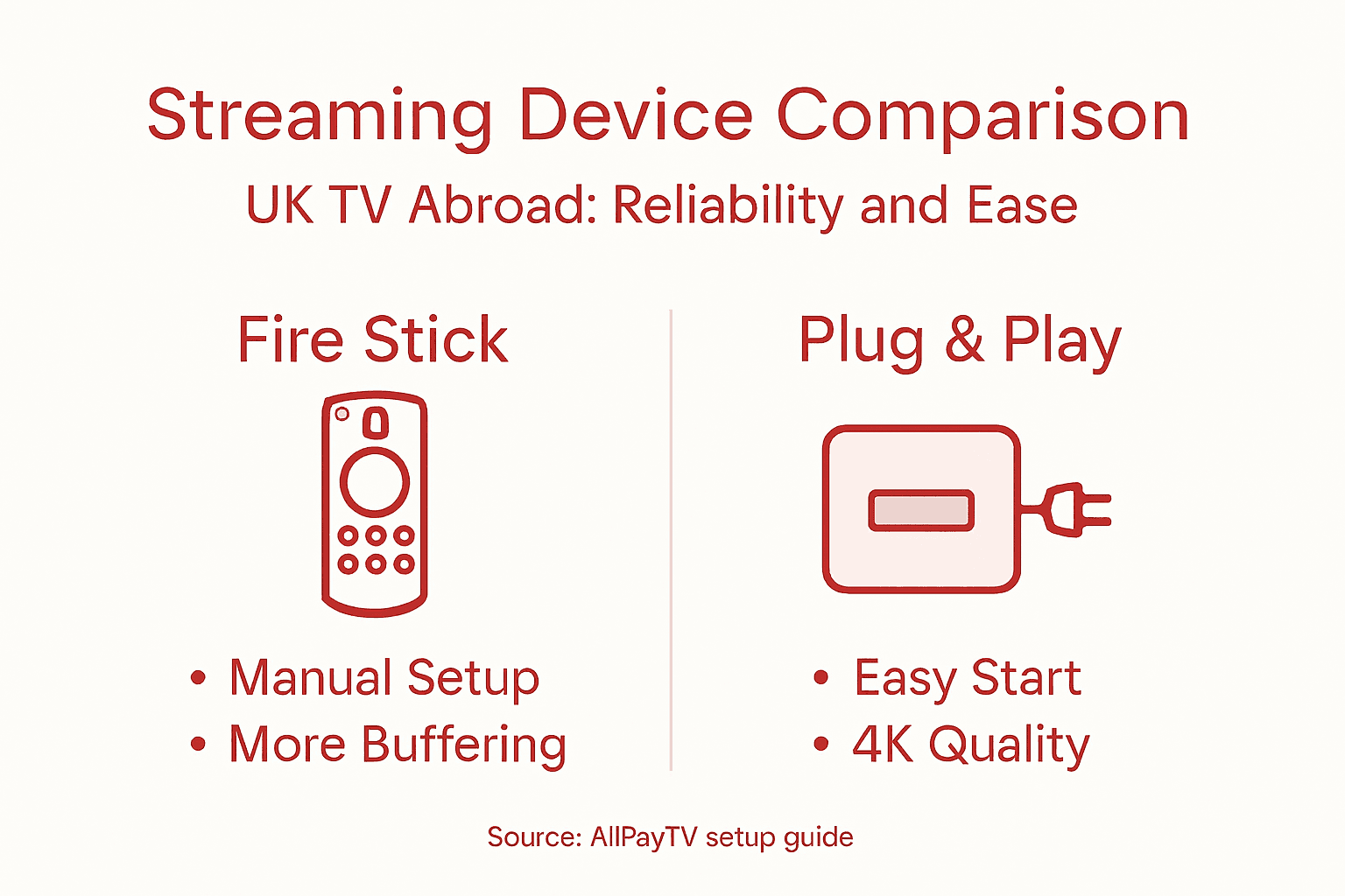 Infographic comparing Fire Stick and plug-and-play streaming