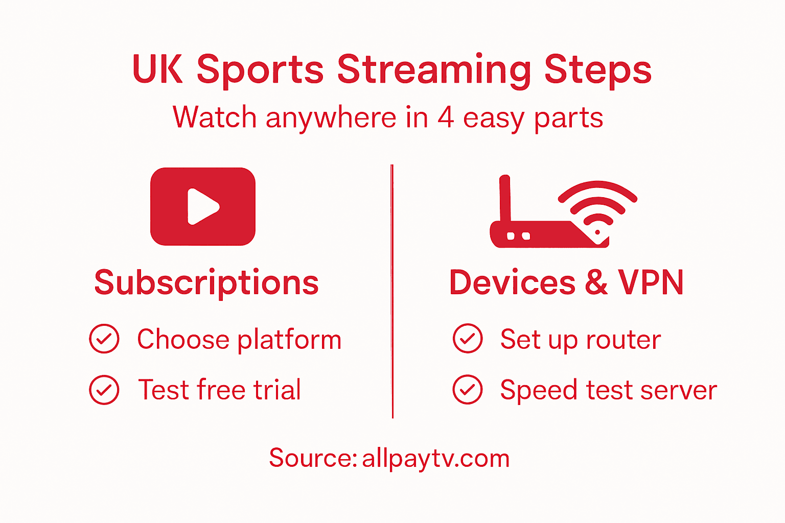 Infographic showing steps for UK sports streaming