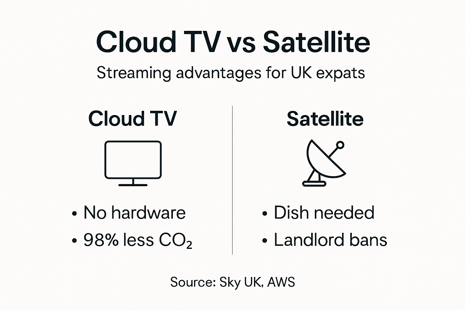 Infographic comparing cloud TV and satellite options