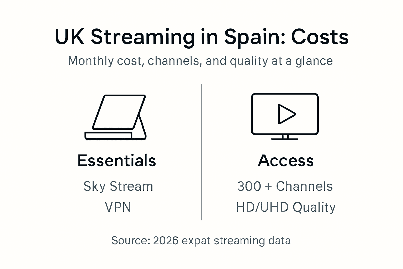 Infographic showing UK streaming costs and essentials