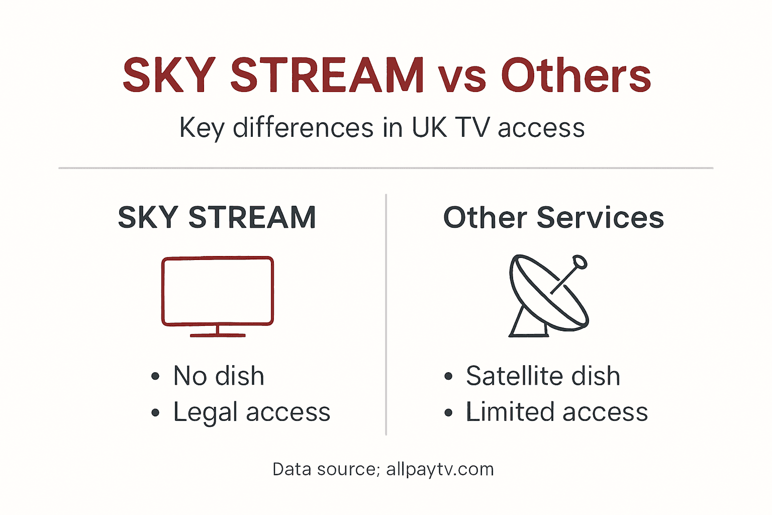 Infographic comparing SKY STREAM and other TV options
