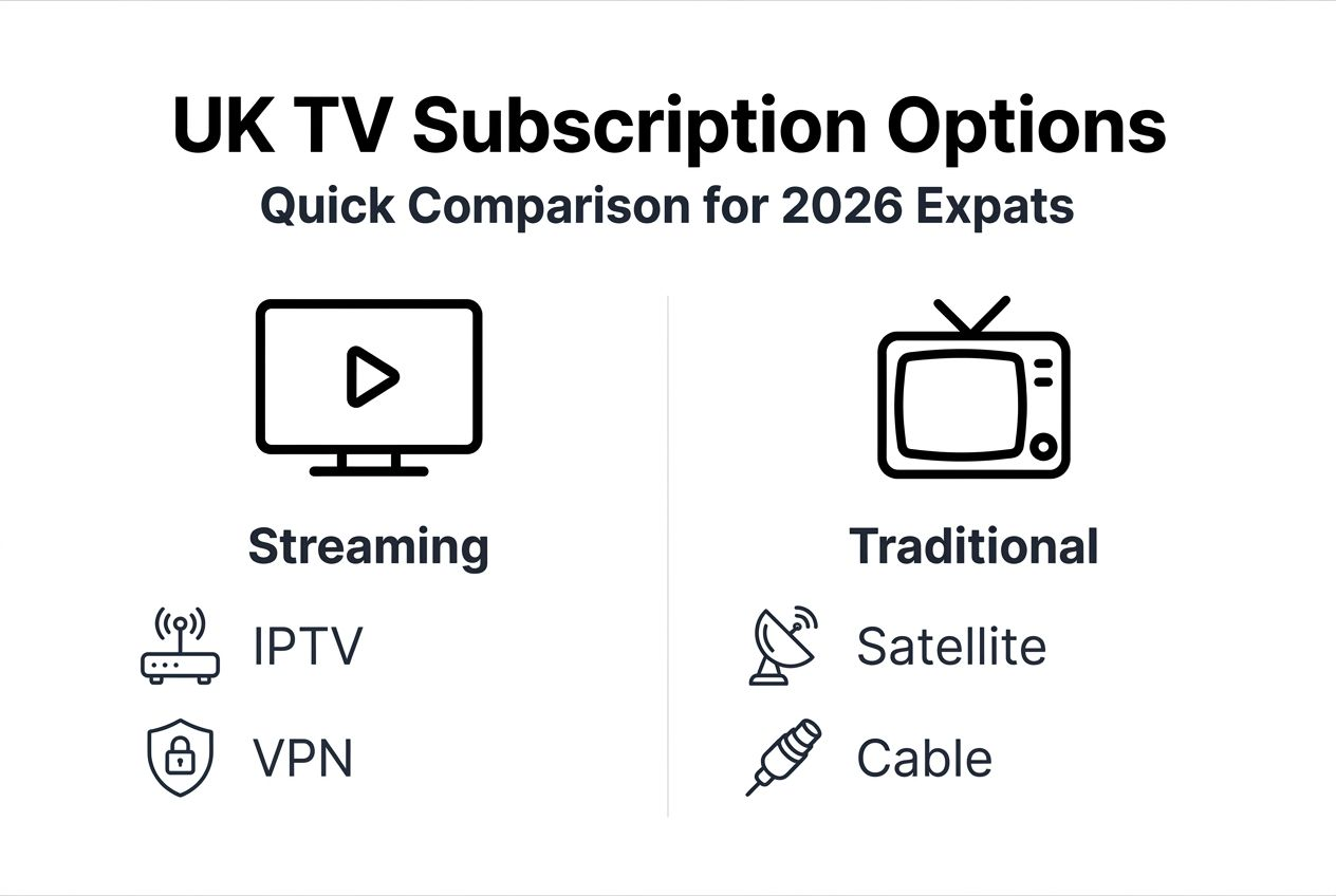 Infographic comparing UK TV subscription methods for expats