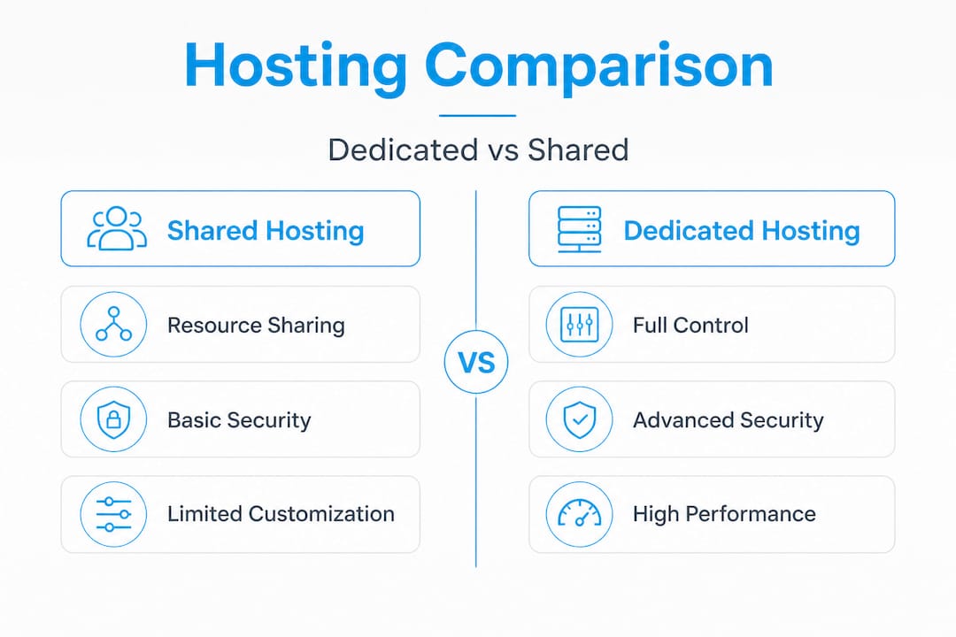 Infographic comparing shared and dedicated hosting