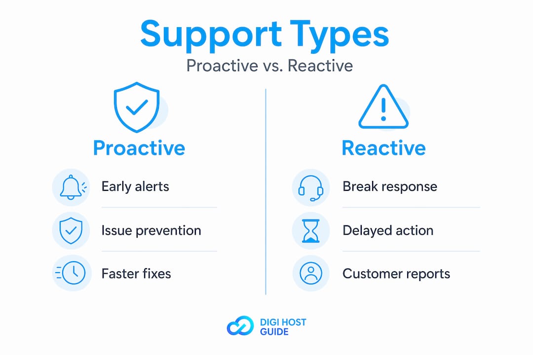 Why hosting support is important for uptime and website success