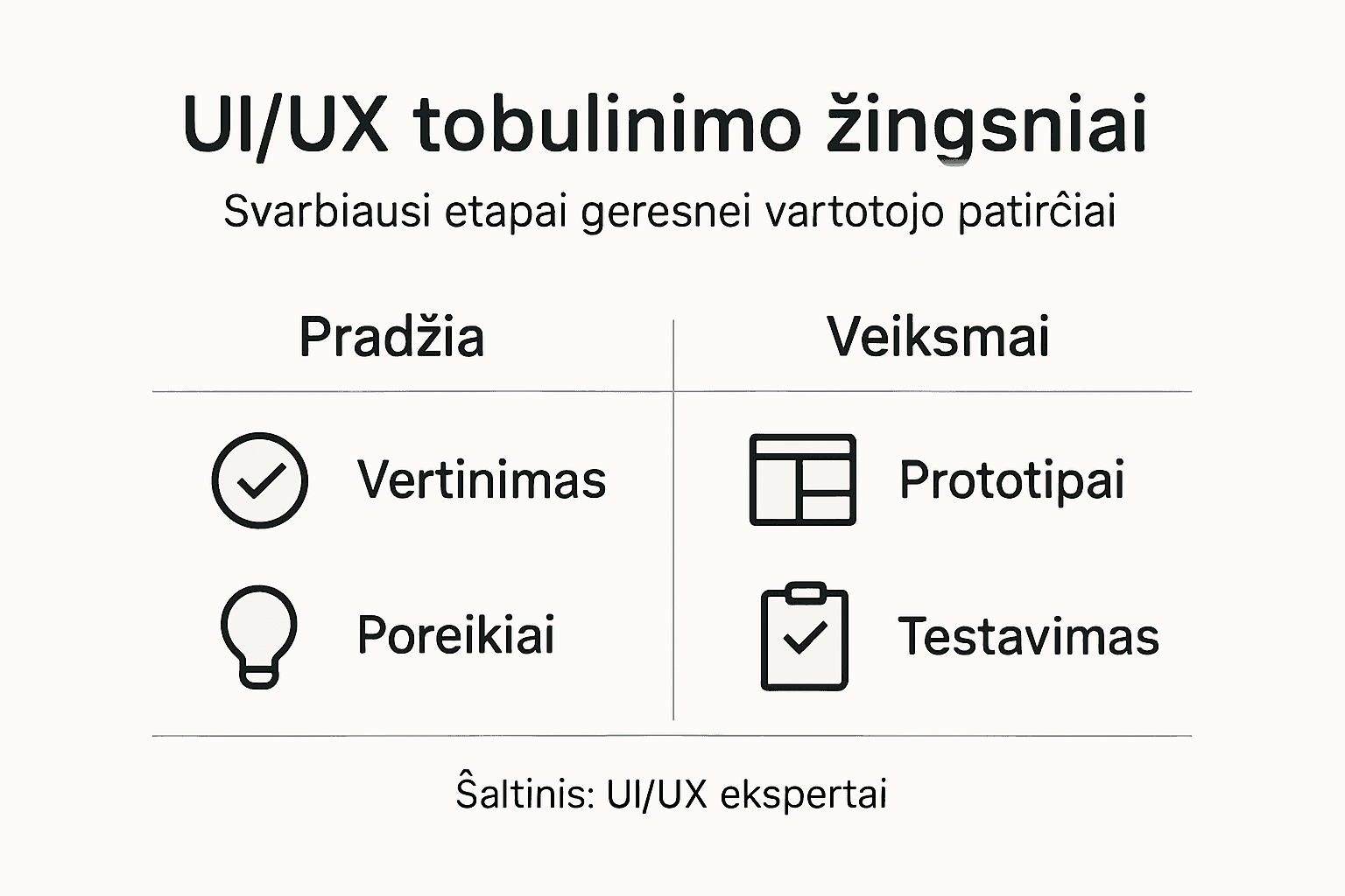 Vizualinė schema: pagrindiniai UI/UX dizaino tobulinimo etapai
