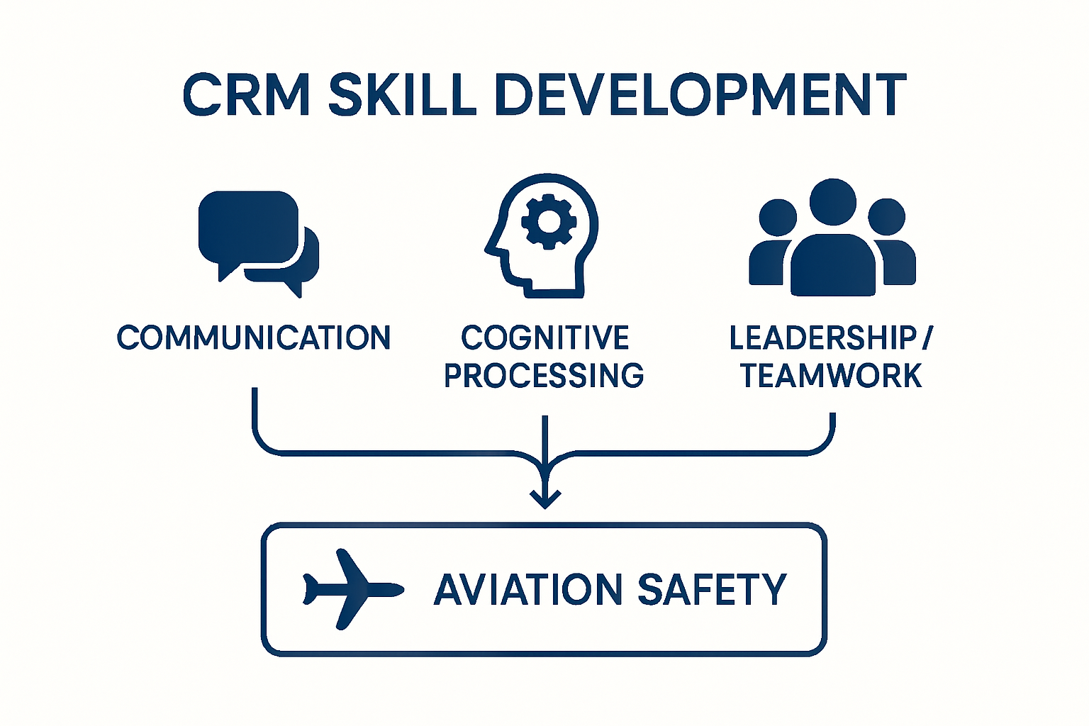Infographic summarizing core crew resource management skills and relationships.