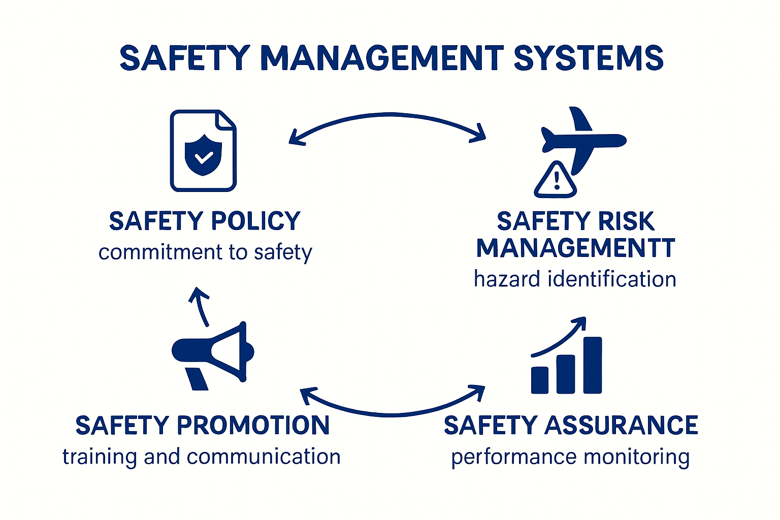 Infographic of aviation SMS core components and their relationships