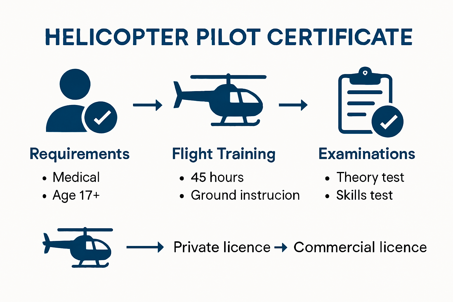 Visual guide to helicopter pilot certification process