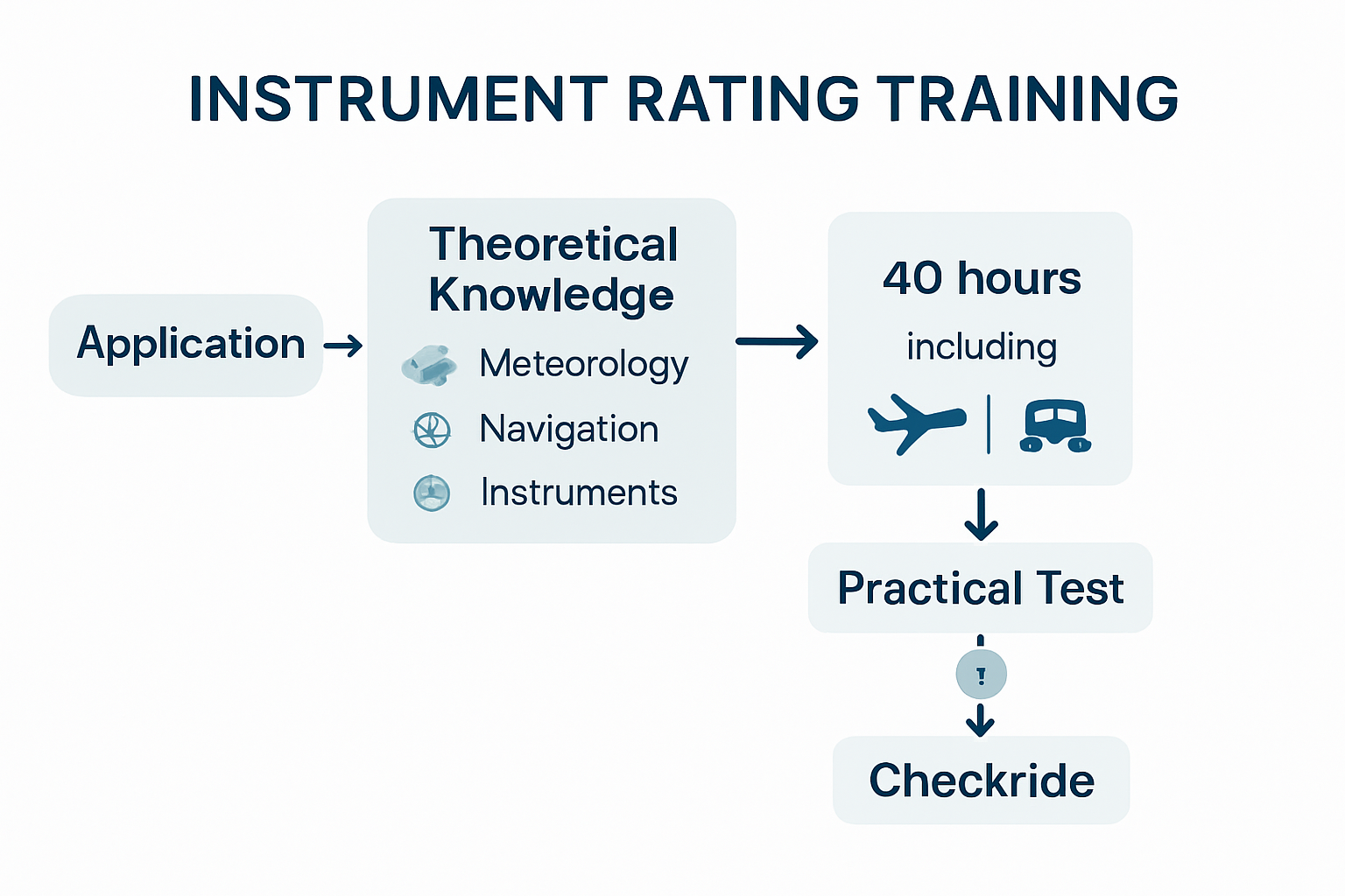 Infographic showing steps to earn instrument rating