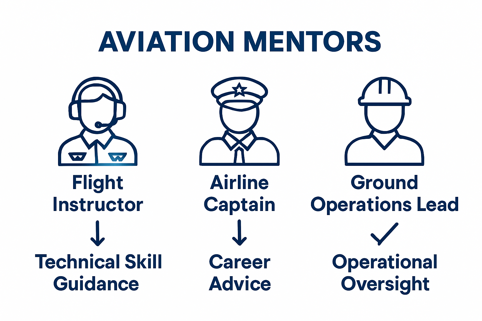 Comparison of aviation mentor types with icons